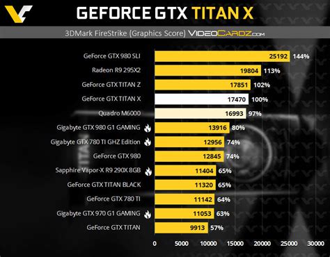 NVIDIA GeForce GTX TITAN X Benchmarks and Specifications Revealed