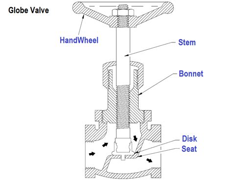 Globe Valve Body Design | Valve, Mechanical design, Design