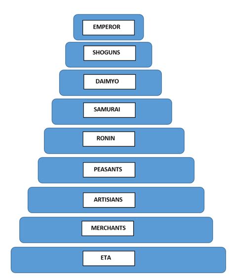 Pyramid of Japanese Hierarchy - aNCIENT jAPAN