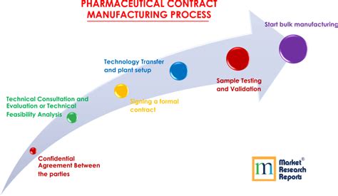 Pharmaceutical Contract Manufacturing: Market Status and Leading Players | Market Research ...