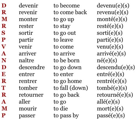 Le Passé Composé With Être Verb List - Love Learning Languages