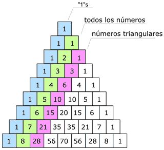 Relación del Triángulo de Pascal con el Binomio de Newton