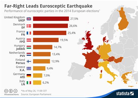 Chart: Far-Right Leads Eurosceptic Earthquake | Statista