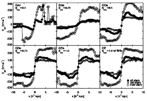 Stellar rotation curve of merger remnants, for models with differing ...