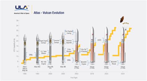 From Atlas to Vulcan: 34 Years of Rocket Evolution in 1 Image - SpaceNews.com