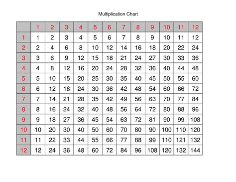 Times Table Chart To 12 | Review Home Decor