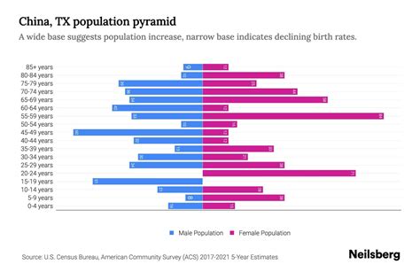 China, TX Population by Age - 2023 China, TX Age Demographics | Neilsberg