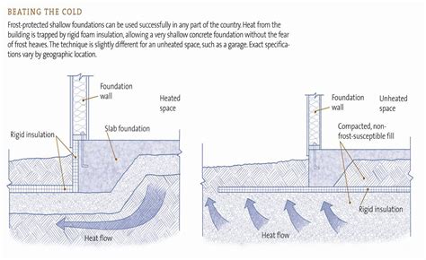 Slabs for Colder Climates, Part 1: The How and Why of Frost-Protected Shallow Foundations ...