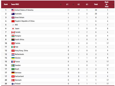 Olympics: Americans Top Swimming Medal Table With 11 Golds & 30 Total