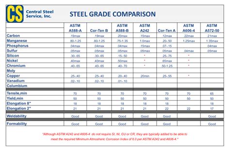 The Chemical Composition of Weathering Steel vs. Standard Steel