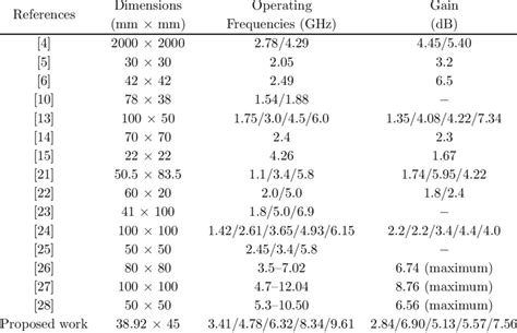 Comparison of proposed antenna with other published work. | Download Table