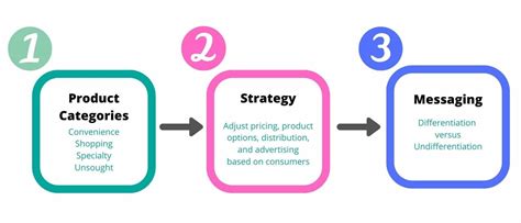 Category Marketing: Getting Back to Marketing Basics