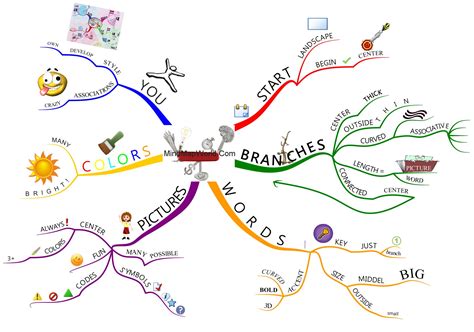 MindMapping: The most complete online Mind Map Course!! | Ruud Rensink ...