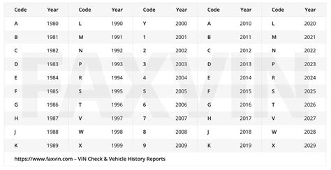 VIN Year Chart | 10th Digit VIN Chart