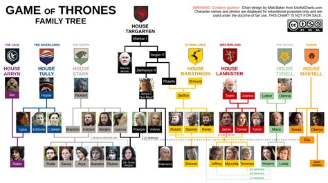 Game of Thrones Family Tree – UsefulCharts