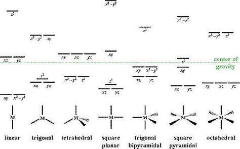 Understanding the Crystal Field Splitting Diagram: A Comprehensive Guide