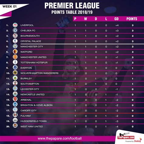 Premier League Points Table – Week 1