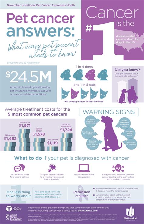 Pet Cancer Facts and Figures | Pet Health Insurance & Tips