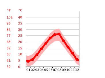 Podgorica climate: Average Temperature, weather by month, Podgorica ...