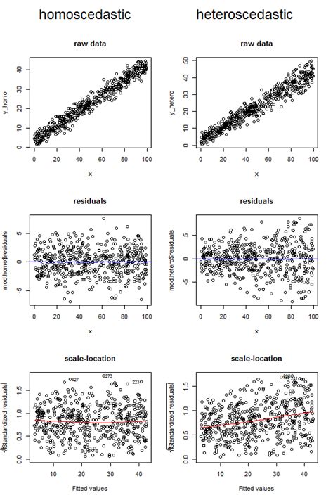 Homoscedastic Dataset - GM-RKB