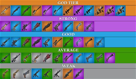 Weapons Tier List. : r/FortNiteBR