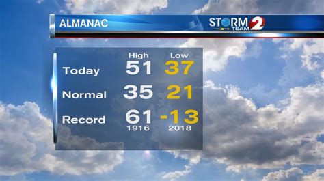 The coldest month of the year starts with above normal temperatures | WDTN.com