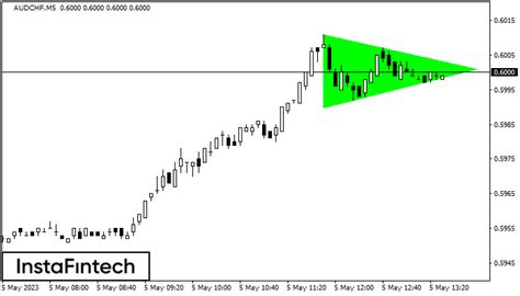 FX.co - AUDCHF M5: Bullish Symmetrical Triangle