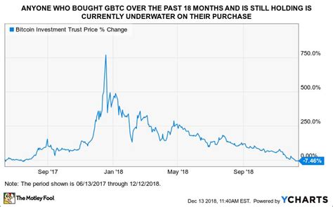 Gbtc Stock Chart