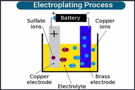 Electroplating Guide: What, How and Application - WayKen