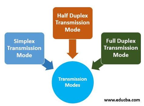 Transmission Modes | Different Transmission Modes in Computer Network