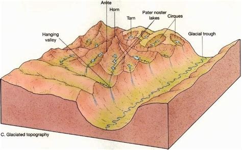 Glacial Landforms - Erosional and Depositional | PMF IAS