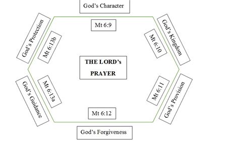 The Model Prayer - Adults