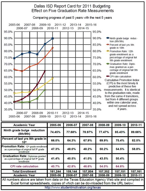 TexasFlatTax: Report Card for Dallas ISD Board Budget Decisions ...