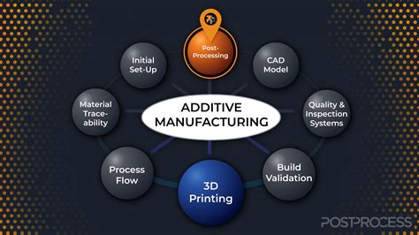 Additive Manufacturing 3d Printing Process Flow In 7 - vrogue.co