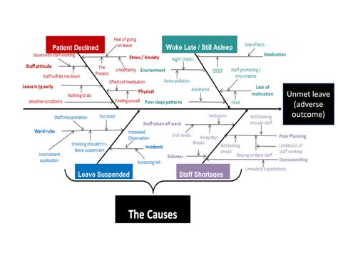 QI Tools Learn and Apply: Cause and Effect Diagrams - Quality ...