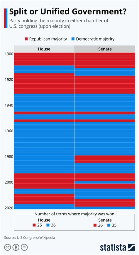 Chart: Democrats Take Back U.S. Senate | Statista