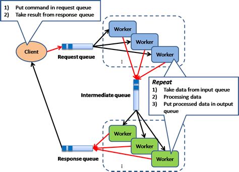 Pragmatic Programming Techniques: Scalable System Design Patterns