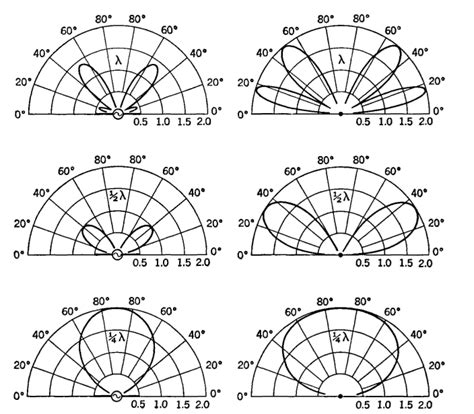 Electrical Communication - Radiation Patterns from Periodic Straight ...