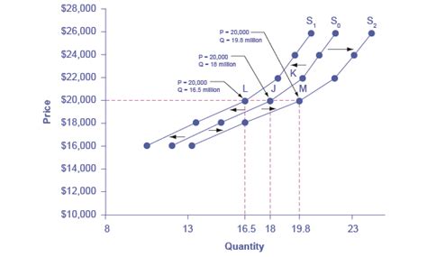 Supply Curve Shift Right - KenzierosBrady