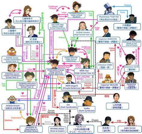 Relationships of Detective Conan Characters | Detective Conan Wiki | Fandom