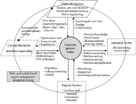 Figure 3 from A conceptual framework to develop a project management system with ...