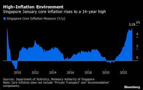 Singapore Inflation Stays Elevated, Raises Tightening Chance | I3investor