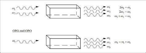 6) Frequency conversion processes arising from [29]. | Download Scientific Diagram