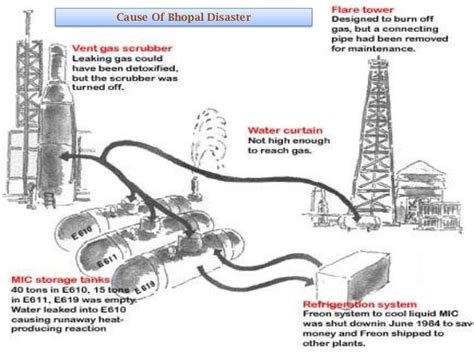 Bhopal disaster ~ Detailed Information | Photos | Videos