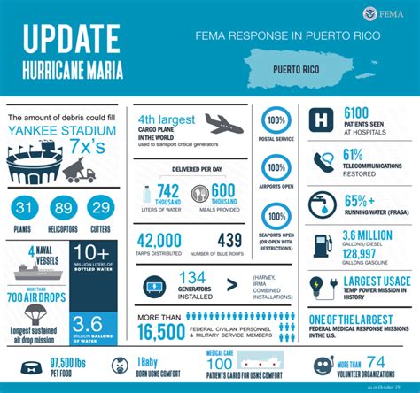 Puerto Rico Hurricane Recovery Update - PUERTO RICO REPORT