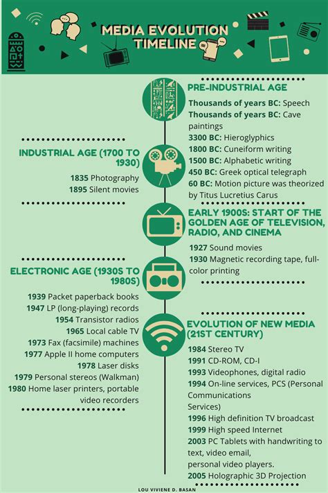 Media Evolution Timeline | Science timeline, Social media infographic, History infographic