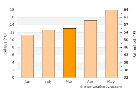 Rancho Cucamonga Weather in March 2024 | United States Averages | Weather-2-Visit