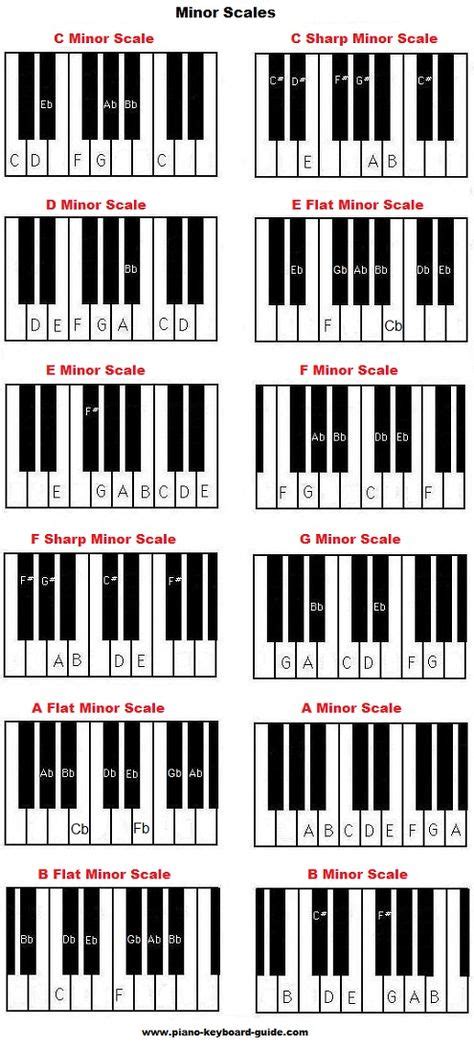 Piano music scales - major & minor piano scales | Music | Pinterest | Musica, Partituras y Piano