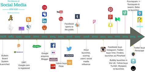 The Timeline of Social Media - An Overview