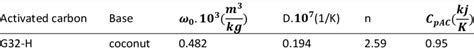 Characteristics of activated carbon types. | Download Scientific Diagram